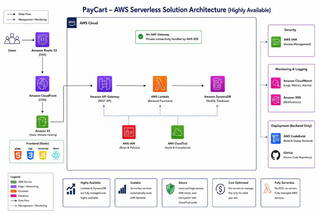 PayCart Serverless Platform